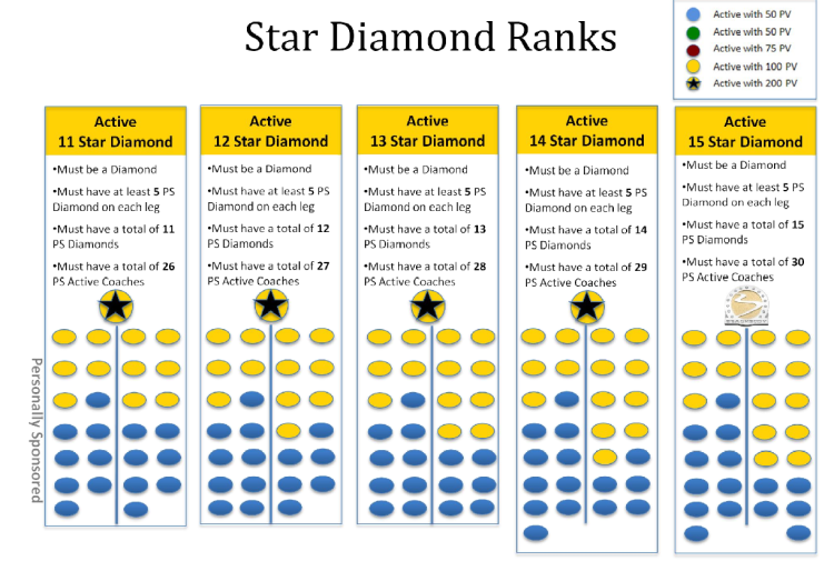 star diamond ranks
